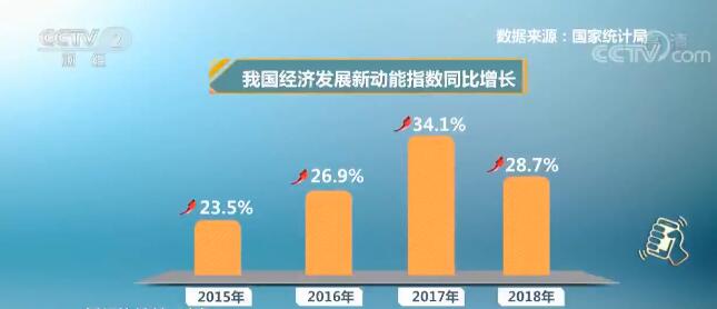 国家统计局去年我国经济发展新动能持续增长