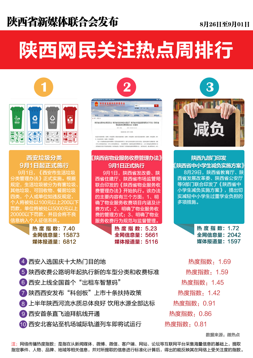 陕西网民关注热点周排行榜来啦!有你关注的吗(8.26-9.