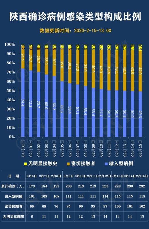 陕西累计报告新冠肺炎确诊病例232例(53例治愈出院),其中输入性病例