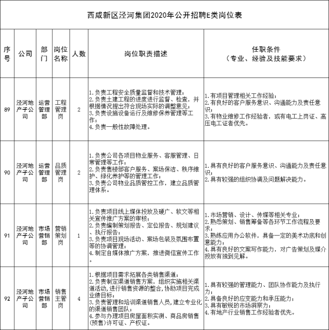 西咸新区泾河集团公开招聘112名工作人员