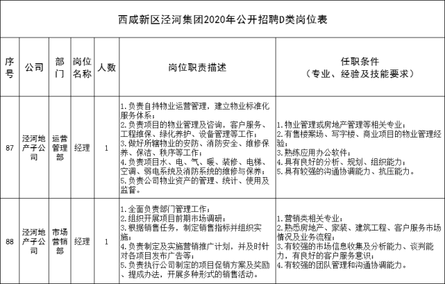 西咸新区泾河集团公开招聘112名工作人员