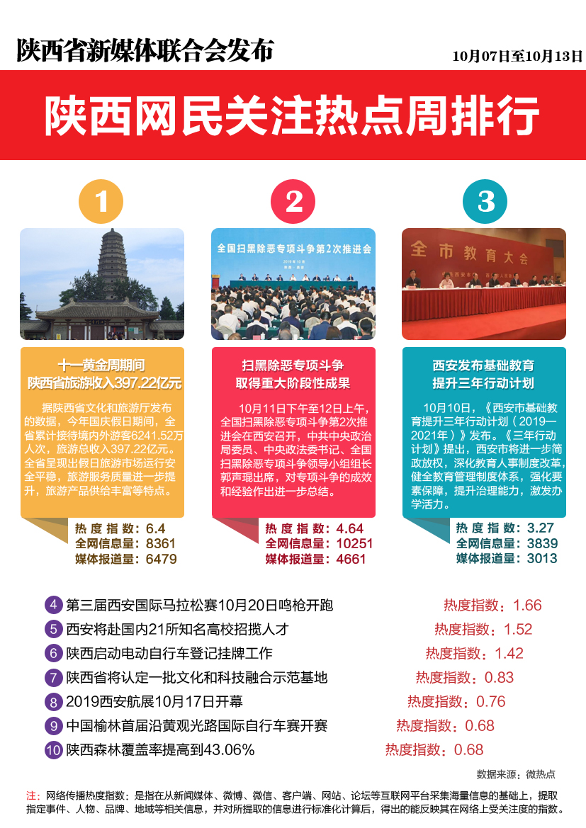 陕西网民关注热点周排行榜来啦！有你关注的吗（10.07-10.13）