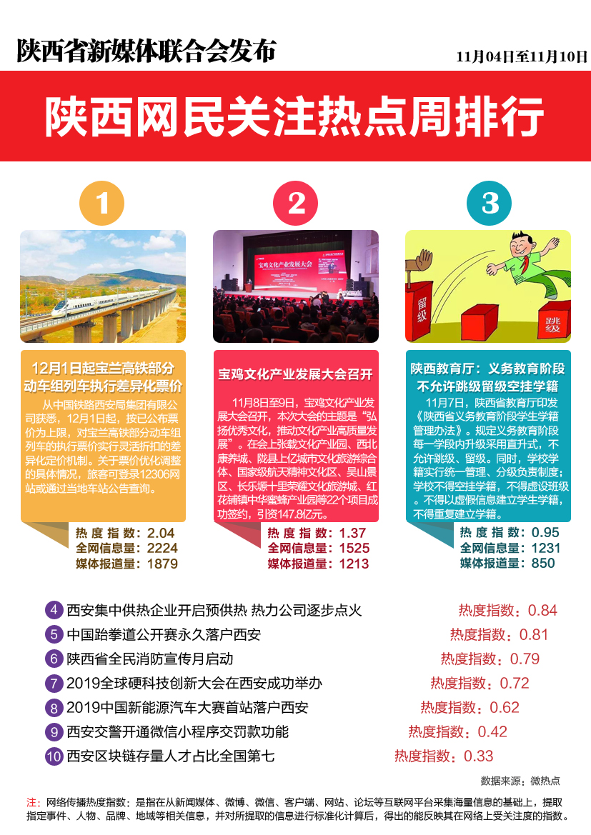 陕西网民关注热点周排行榜来啦！有你关注的吗（11.04 11.10）