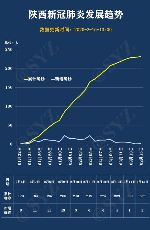 陕西省统计局通过9张图表为您解码陕西最新疫情态势