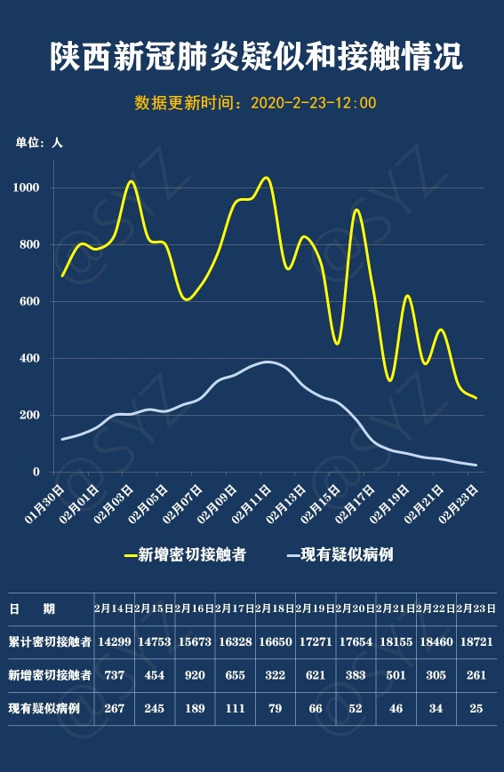 陕西省统计局通过9张图表为您解码陕西最新疫情态势