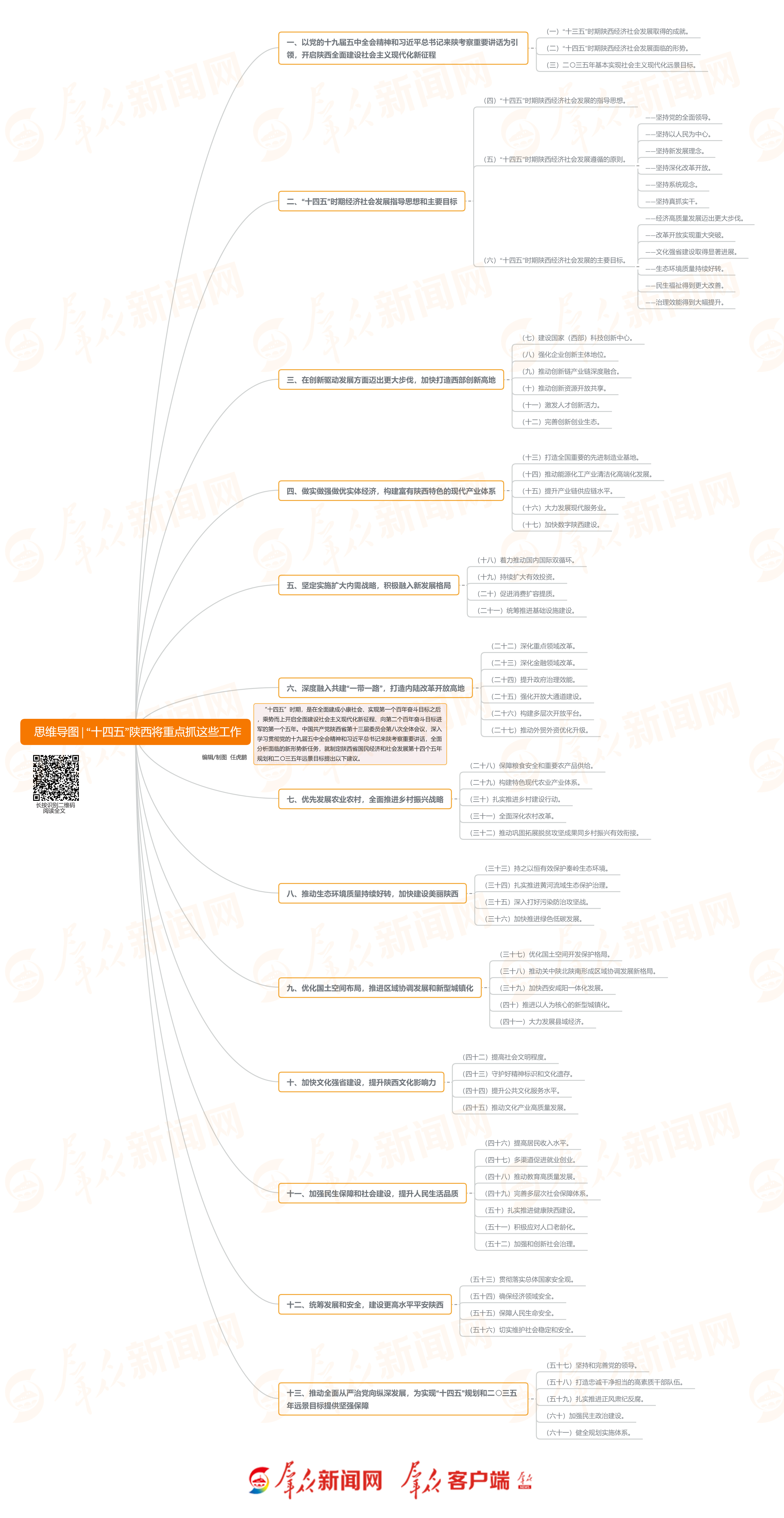 思维导图十四五陕西将重点抓这些工作