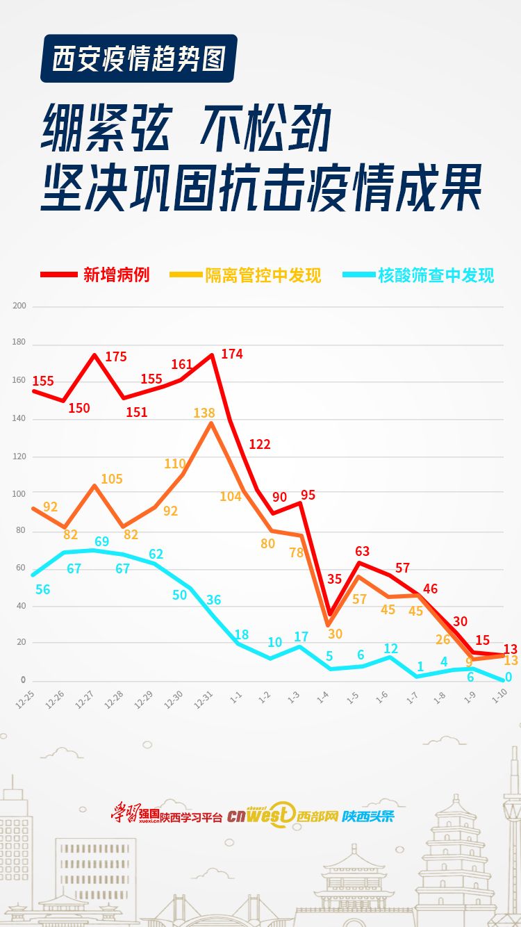 2022西安疫情数据图图片