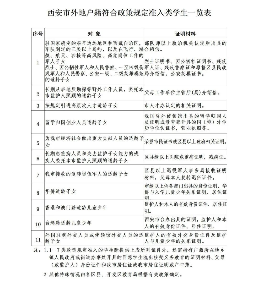 剛剛公佈西安市2022年義務教育招生入學政策