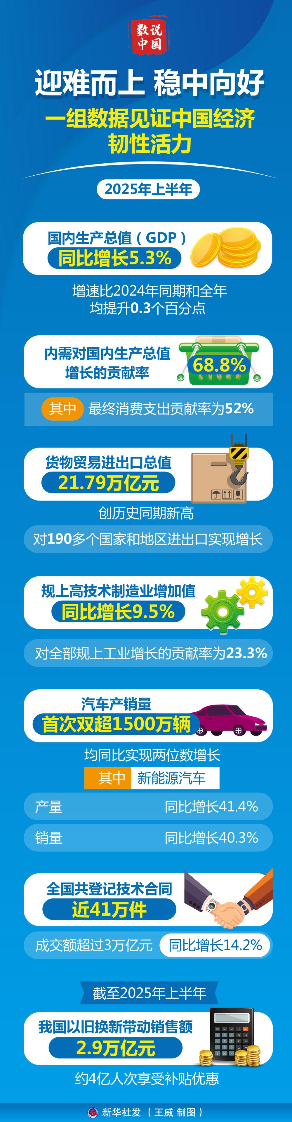 数说中国丨迎难而上 稳中向好——一组数据见证中国经济韧性活力 